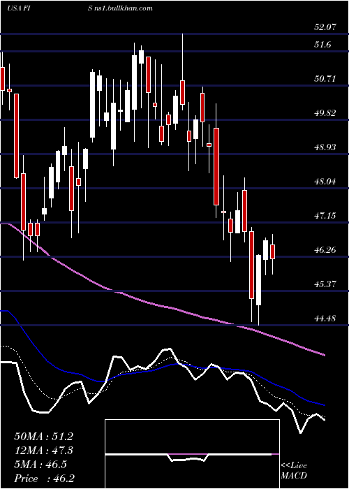  Daily chart FidelityNational