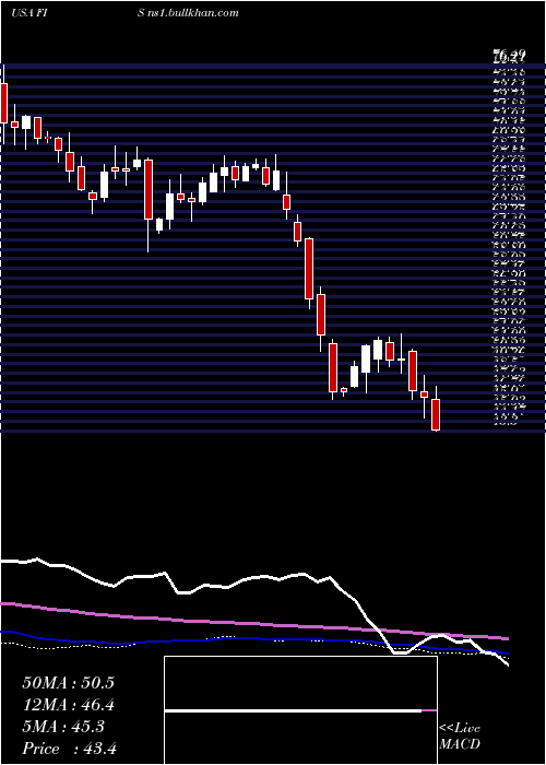  weekly chart FidelityNational