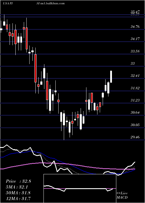  Daily chart FinancialInstitutions