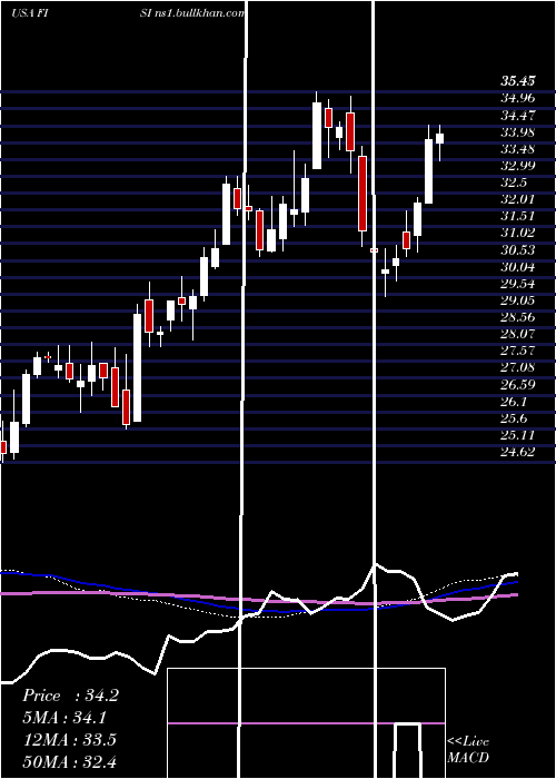  weekly chart FinancialInstitutions