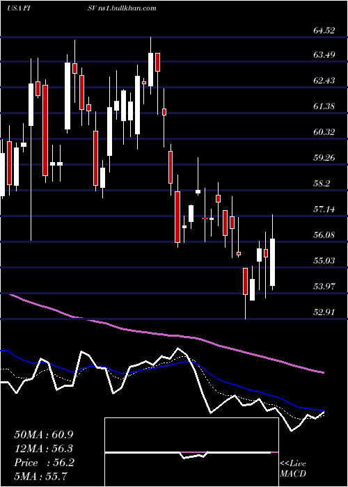  Daily chart FiservInc