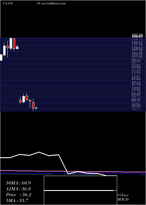  monthly chart FiservInc