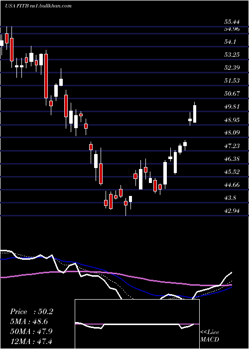  Daily chart FifthThird