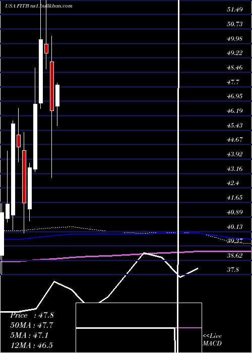  monthly chart FifthThird