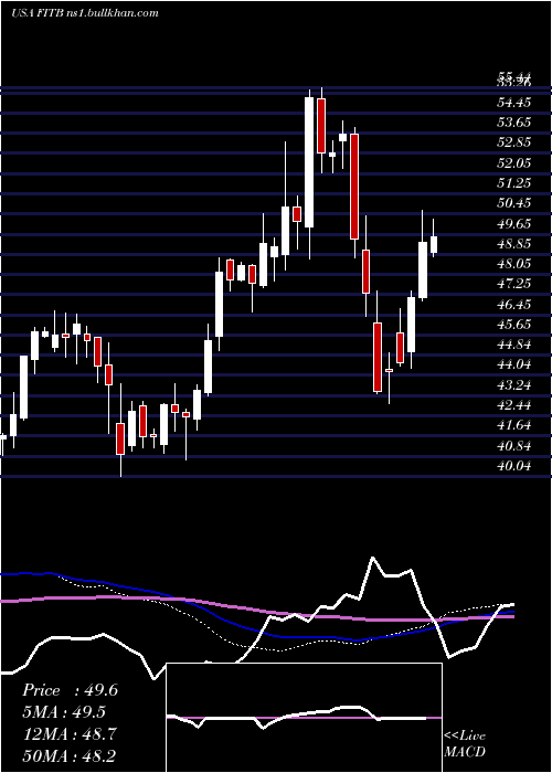  weekly chart FifthThird