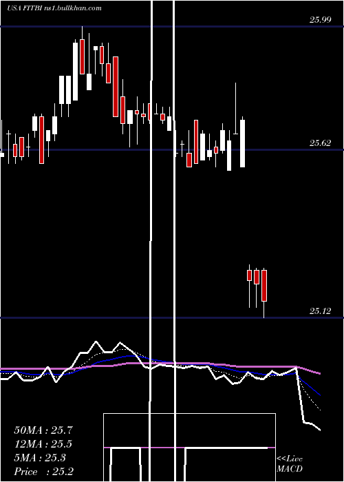  Daily chart FifthThird