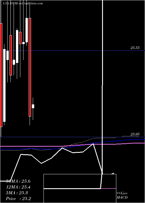  monthly chart FifthThird