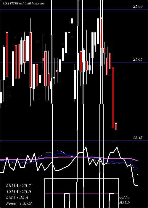  weekly chart FifthThird