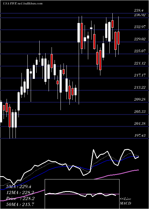  Daily chart FiveBelow