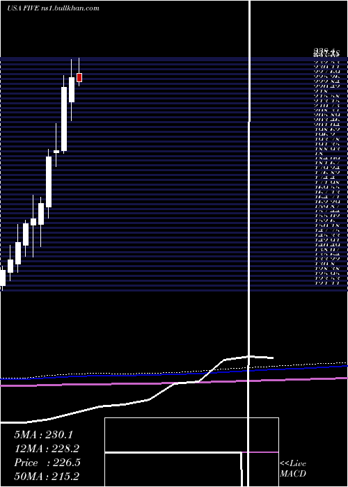  monthly chart FiveBelow