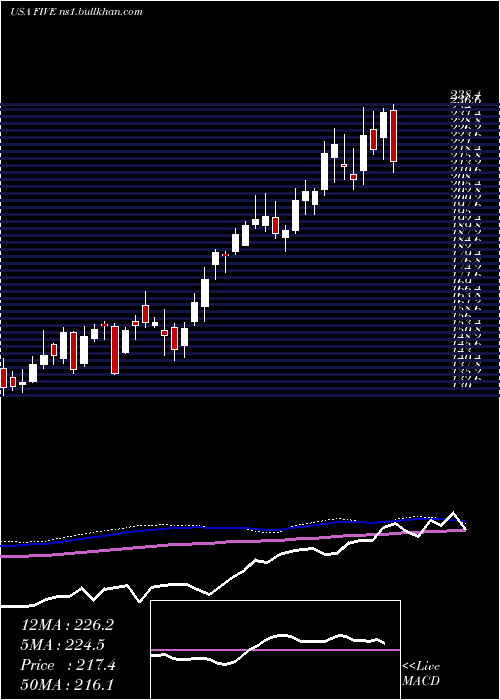  weekly chart FiveBelow