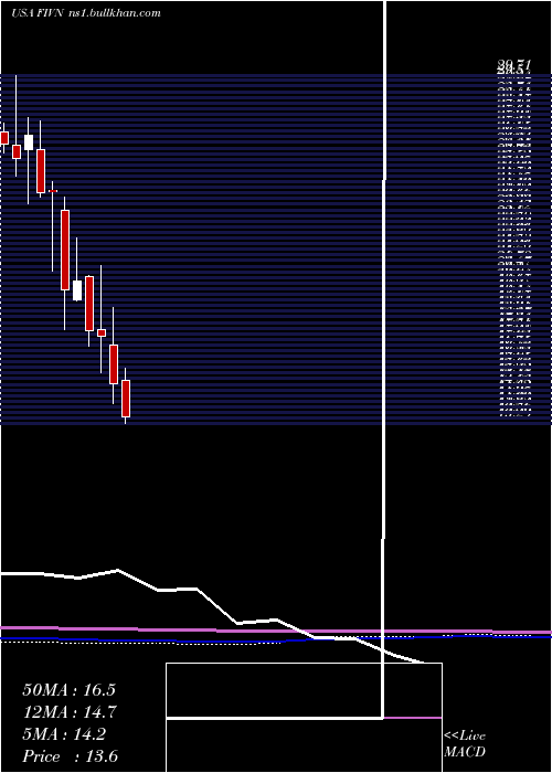  monthly chart Five9Inc
