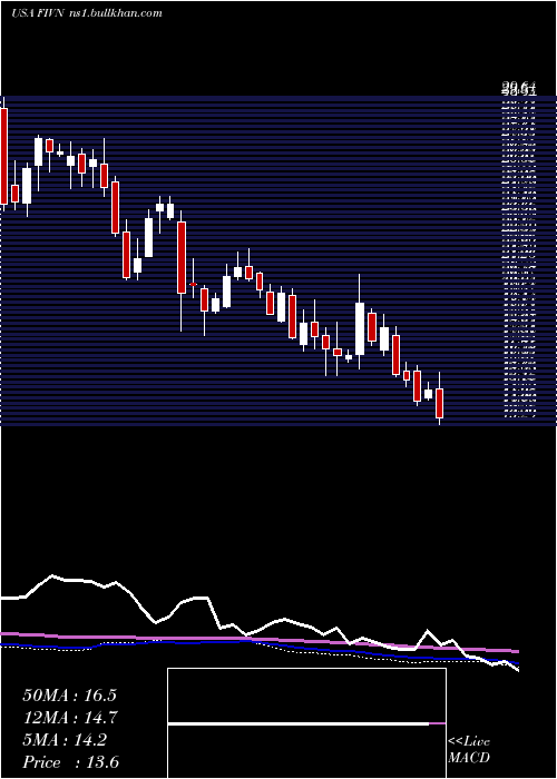  weekly chart Five9Inc