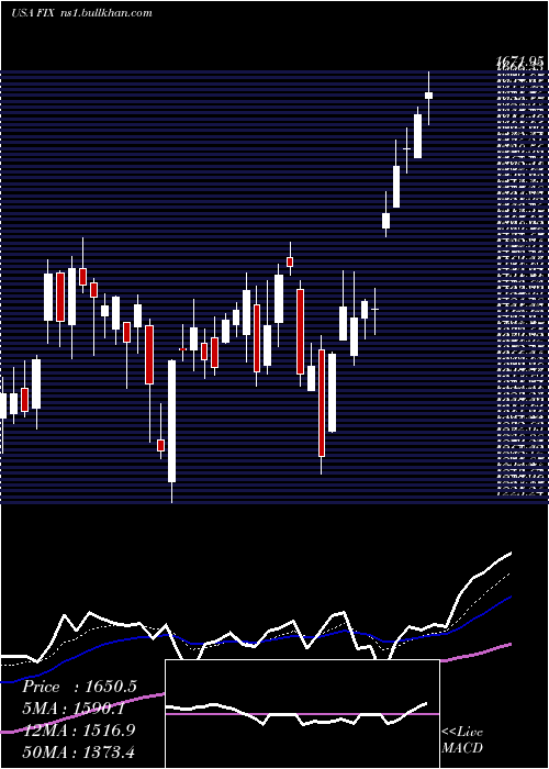  Daily chart ComfortSystems