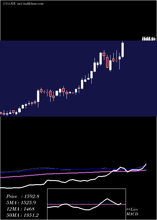  weekly chart ComfortSystems