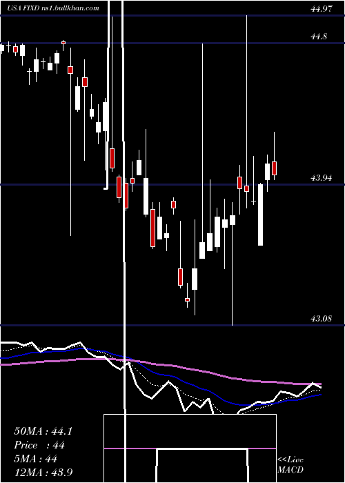  Daily chart FirstTrust