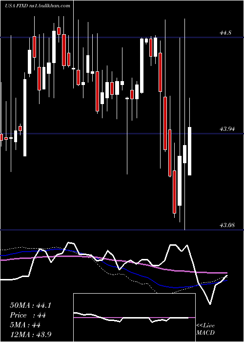  weekly chart FirstTrust