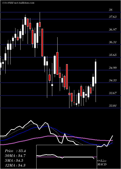  Daily chart NationalBeverage