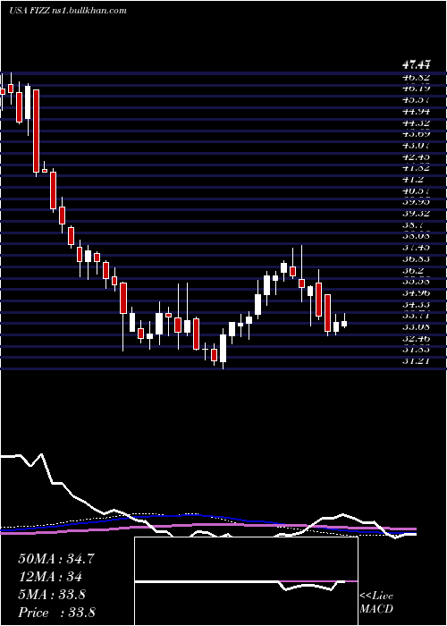  weekly chart NationalBeverage