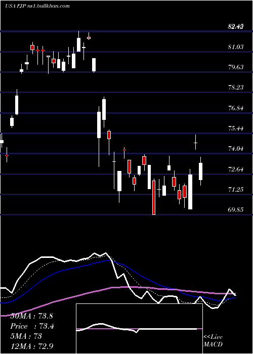  Daily chart FirstTrust