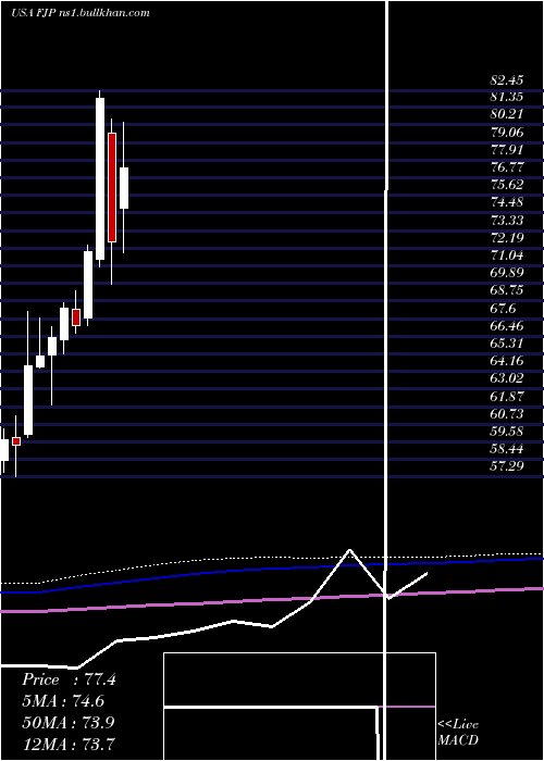  monthly chart FirstTrust