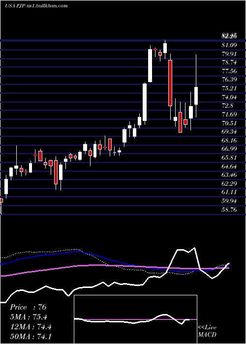  weekly chart FirstTrust