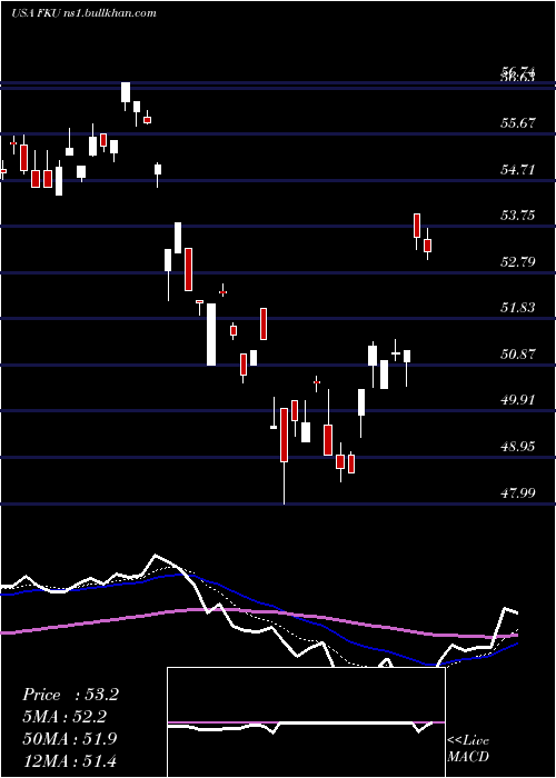  Daily chart FirstTrust