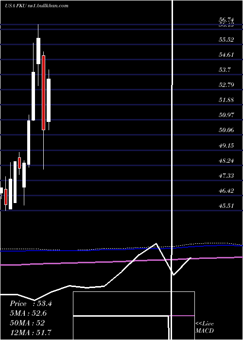  monthly chart FirstTrust