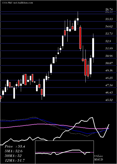  weekly chart FirstTrust