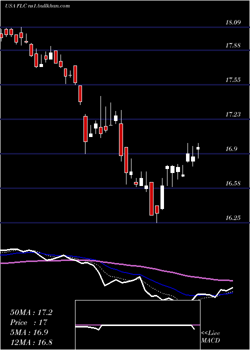  Daily chart FlahertyCrumrine