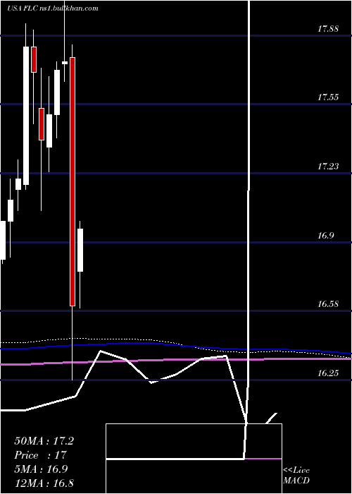  monthly chart FlahertyCrumrine