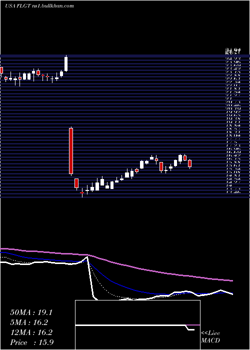  Daily chart FulgentGenetics