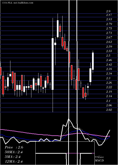  Daily chart FullHouse