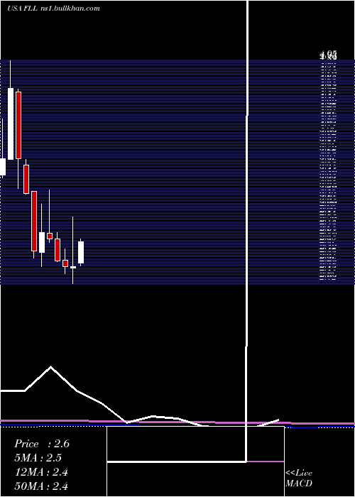  monthly chart FullHouse