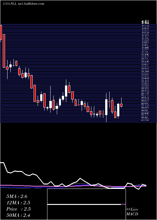  weekly chart FullHouse