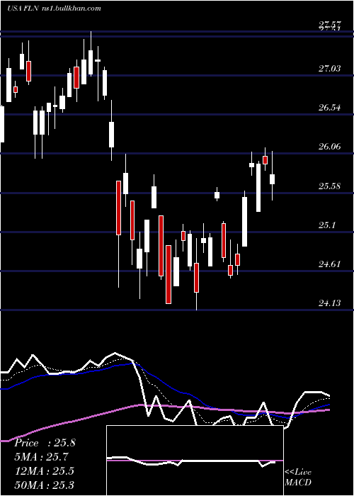  Daily chart FirstTrust