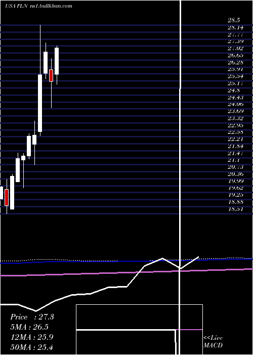  monthly chart FirstTrust