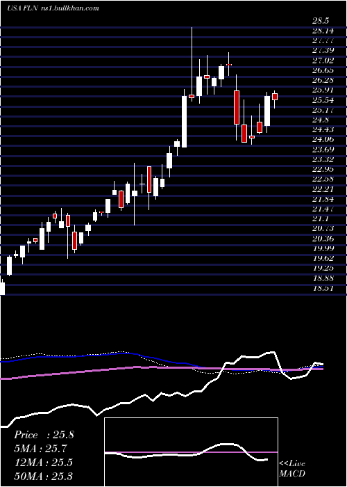  weekly chart FirstTrust