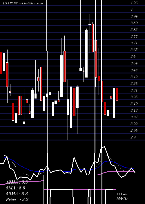 Daily chart FluentInc
