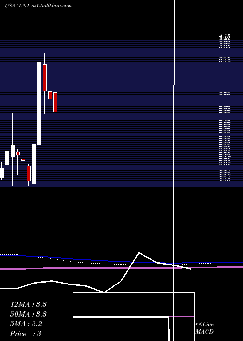  monthly chart FluentInc