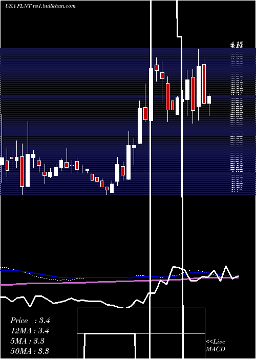  weekly chart FluentInc