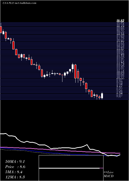  weekly chart FlowersFoods