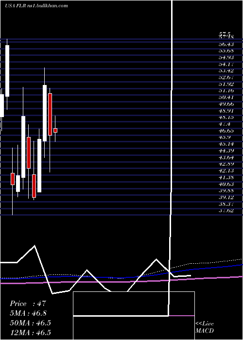  monthly chart FluorCorporation
