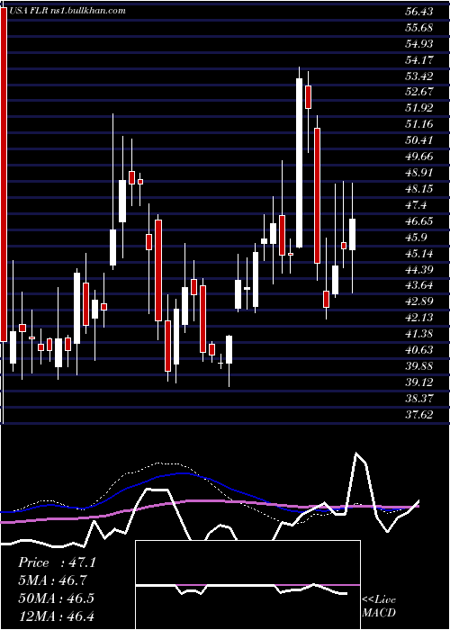  weekly chart FluorCorporation