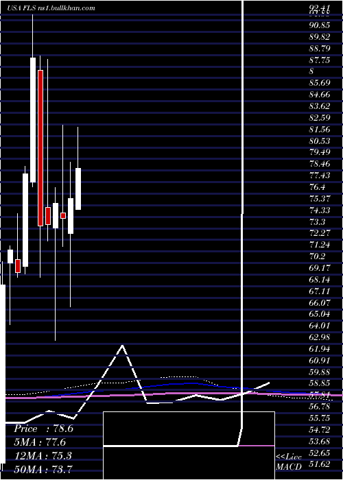  monthly chart FlowserveCorporation