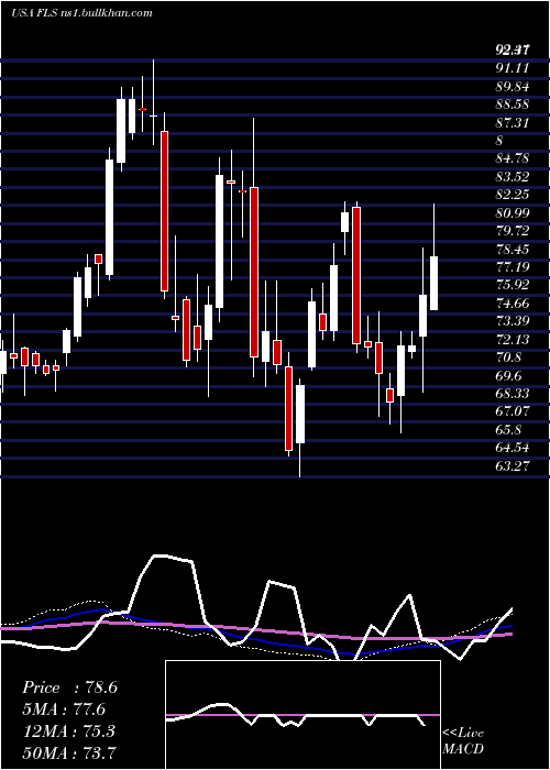  weekly chart FlowserveCorporation