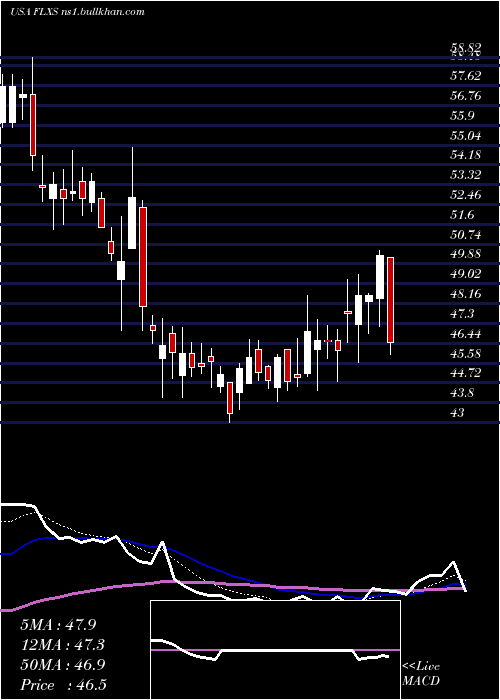  Daily chart FlexsteelIndustries