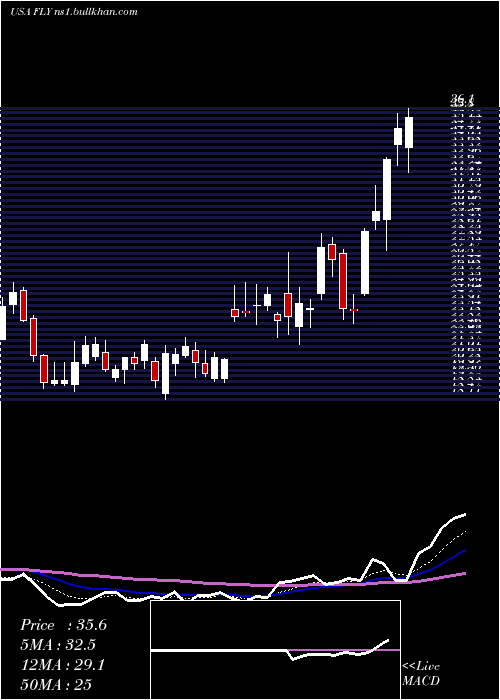  Daily chart FlyLeasing
