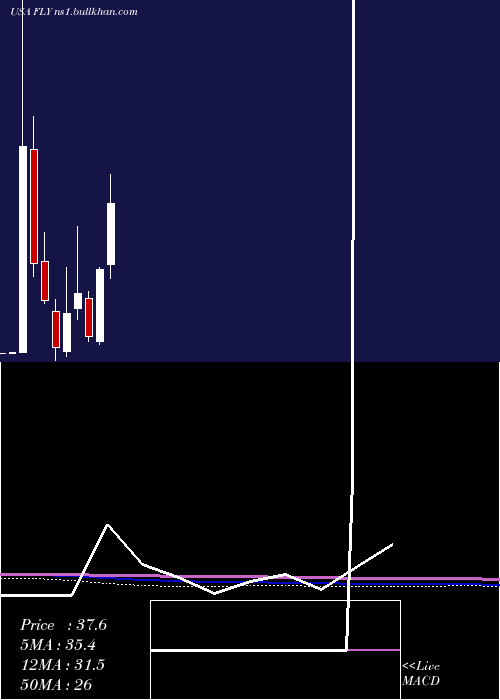  monthly chart FlyLeasing