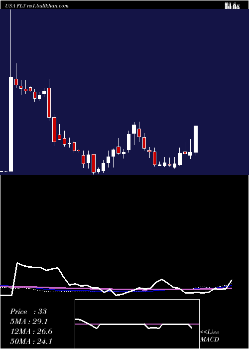  weekly chart FlyLeasing